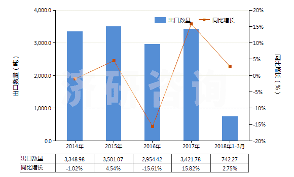 2014-2018年3月中國未混合的維生素A及其衍生物(不論是否溶于溶劑)(HS29362100)出口量及增速統(tǒng)計(jì)